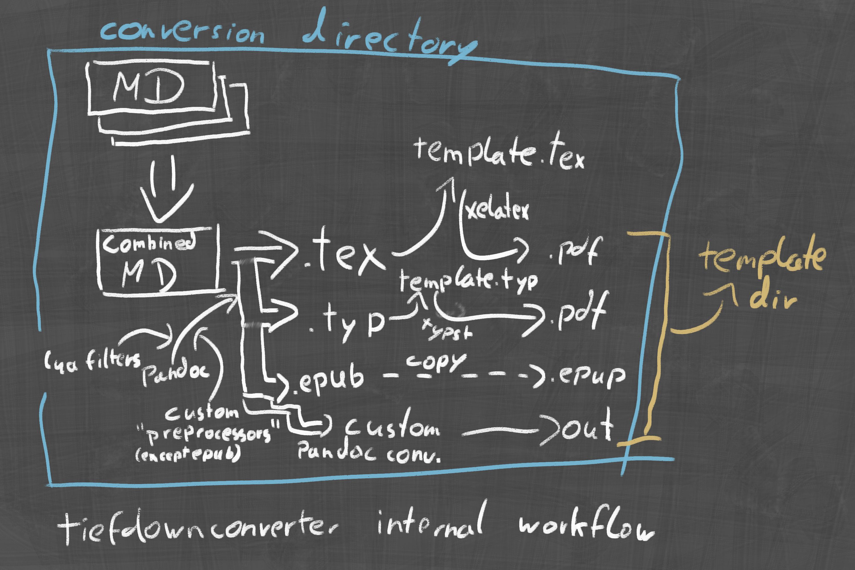 Conversion Process